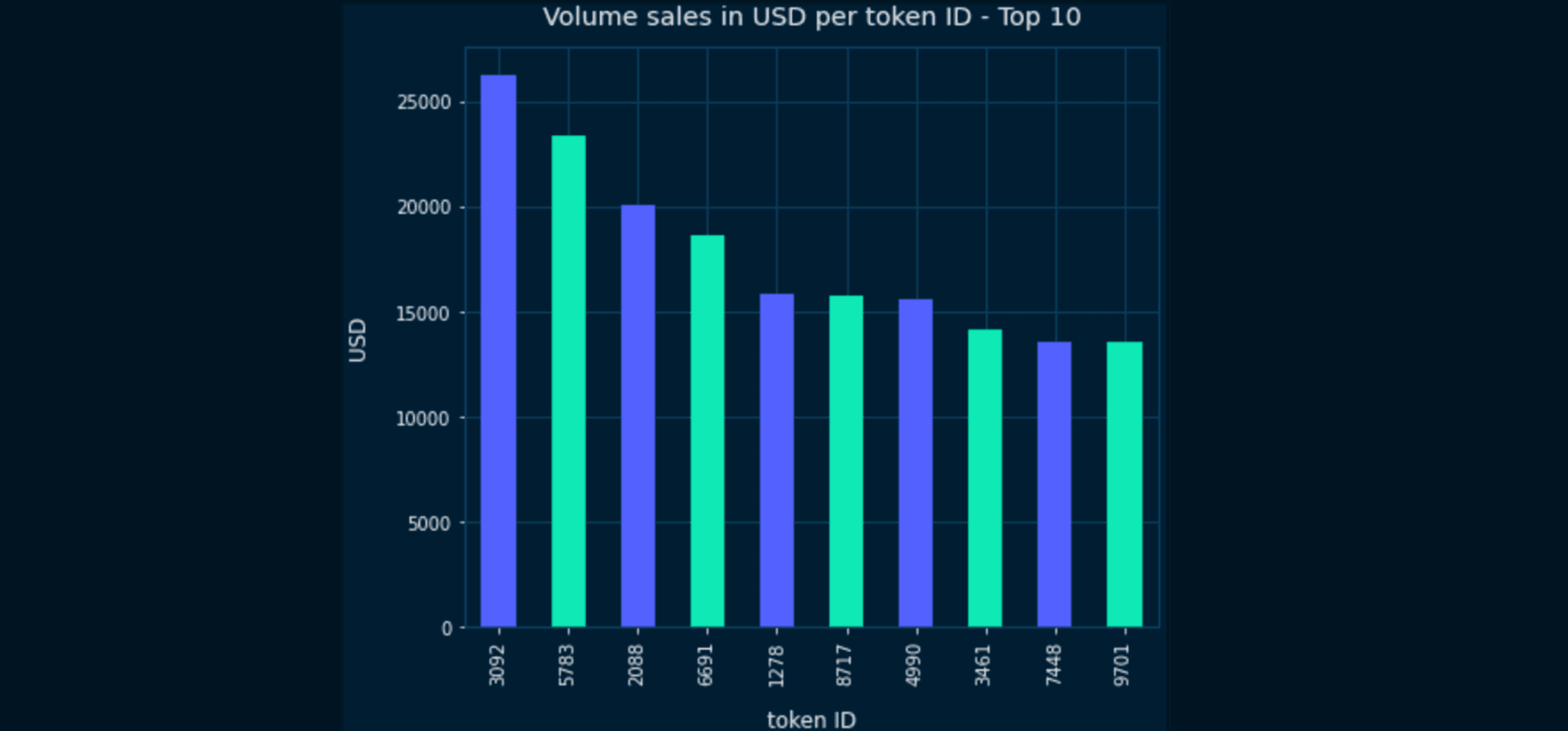 Figure 9: Volume sales by token ID for the top 10 NFTs (data: NFTPort API)