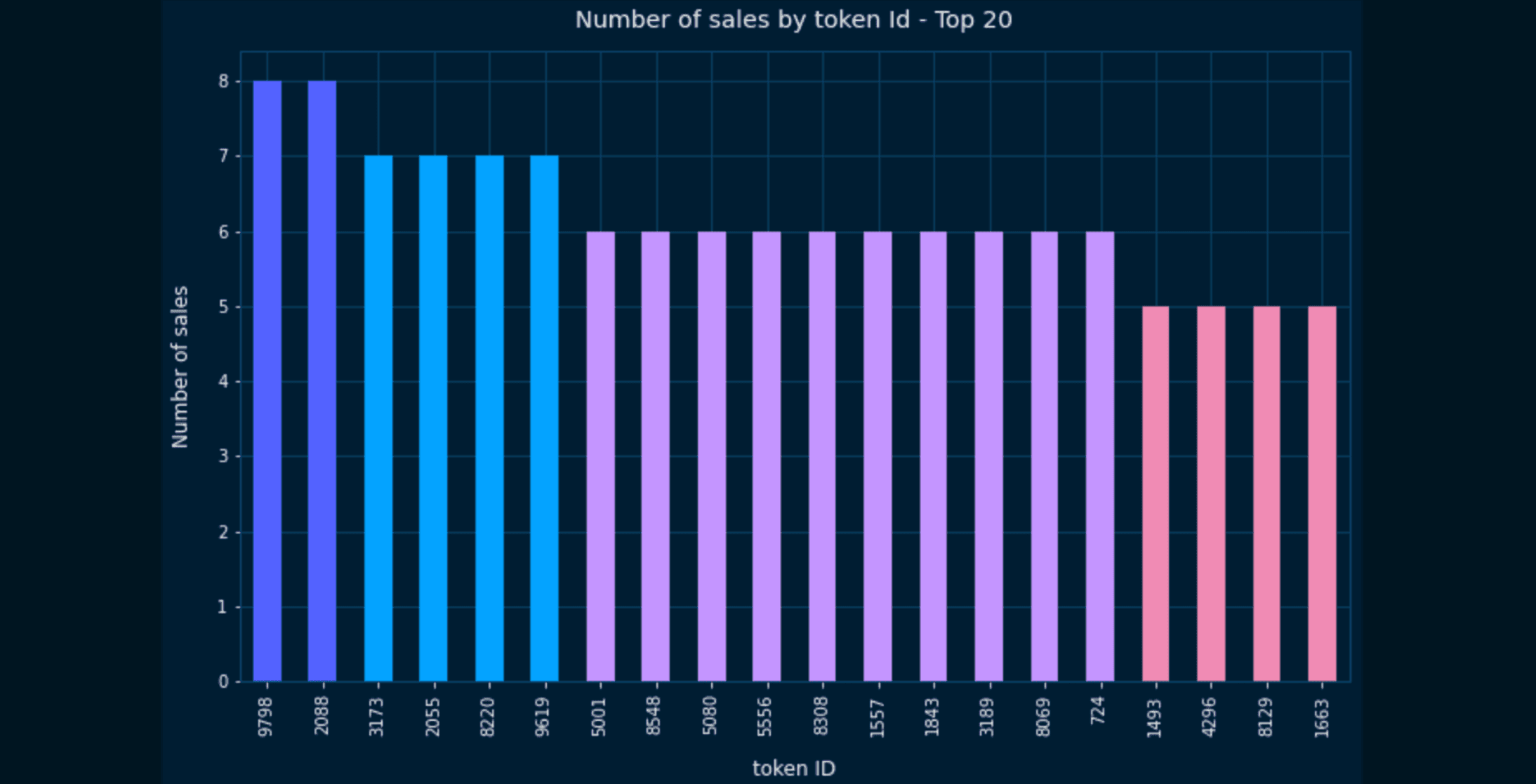 Figure 8: Number of sales by token ID for the top 20 NFTs (data: NFTPort API)