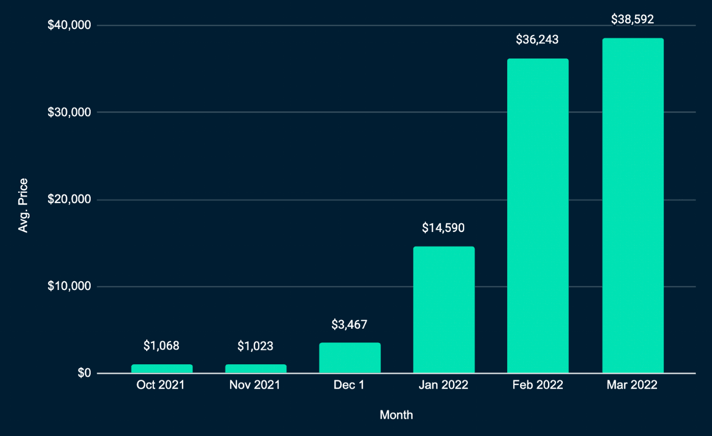 Chart 2: NFT Worlds avg price per month in USD (Data: Metametriks)