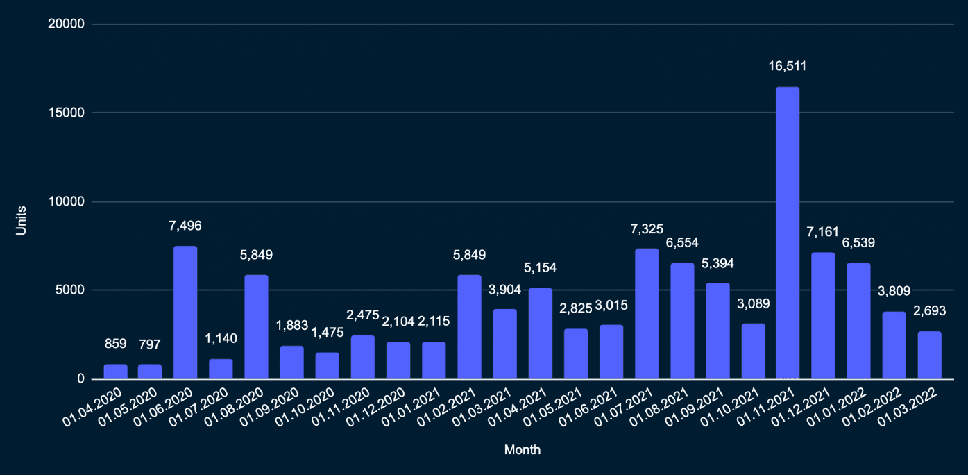 Chart 5: Sandbox number of units sold per month (Data: Metametriks)
