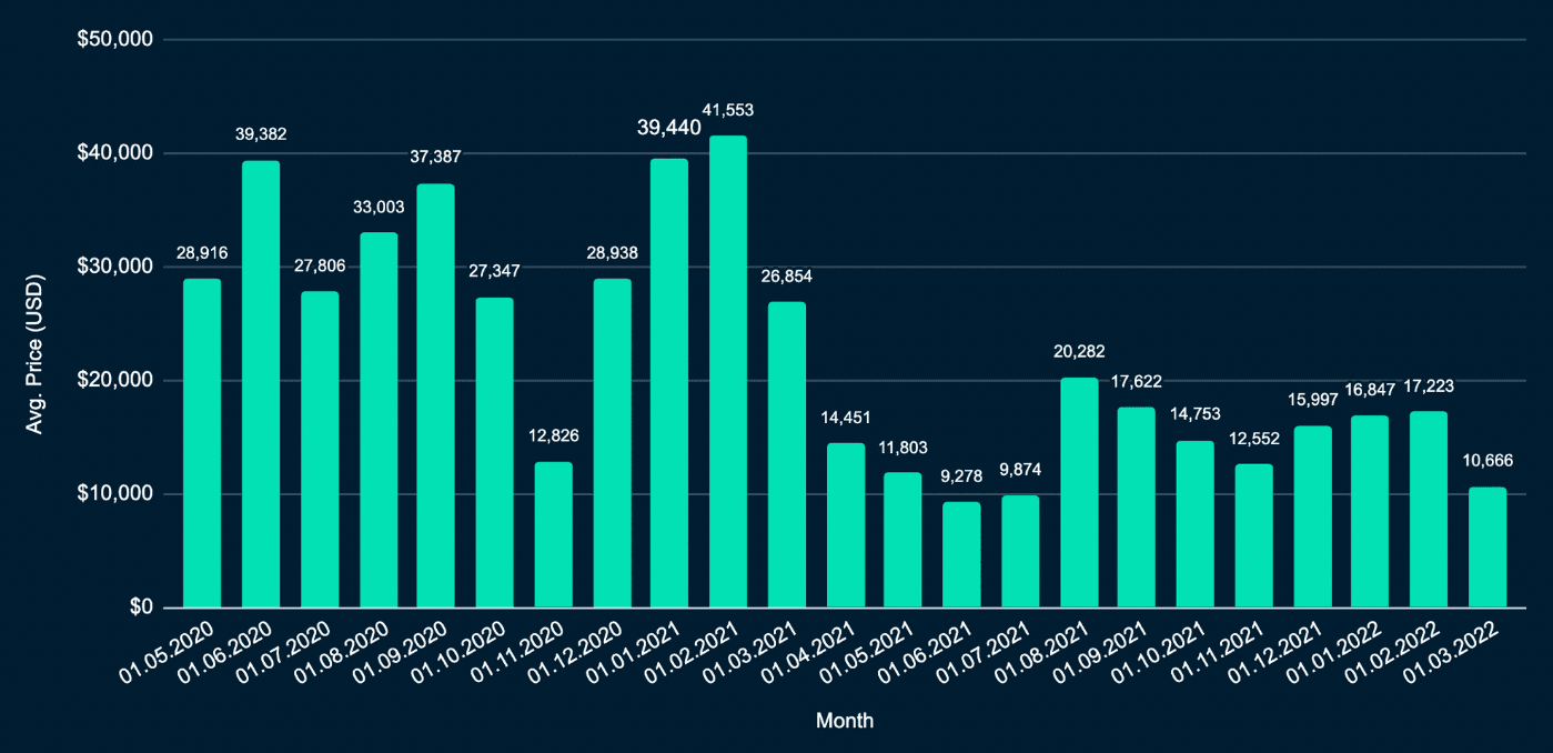 Chart 6: Decentraland Land & Estates avg price per month in USD (Data: Metametriks)