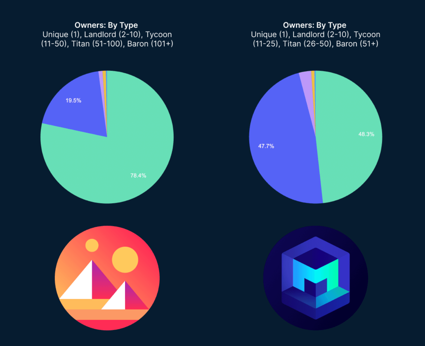 Chart 8: Owners by type Decentraland vs Metroverse (Data: Metametriks)
