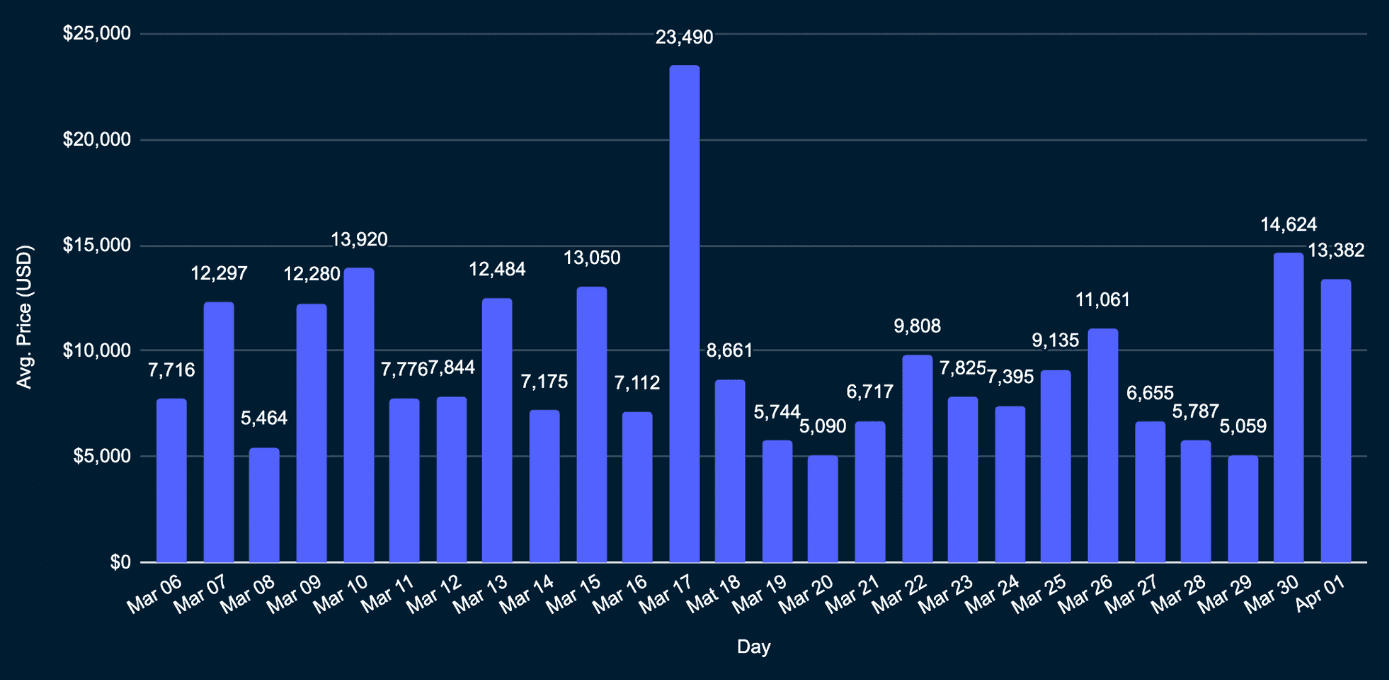 Chart 9: Axie Infinity avg price per day in USD (Data: Metametriks)