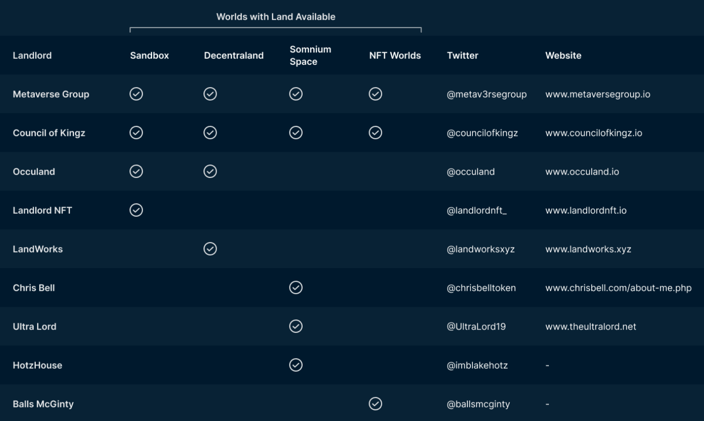 Table 4: Landlords and available lands for rent (Data: Metametriks)
