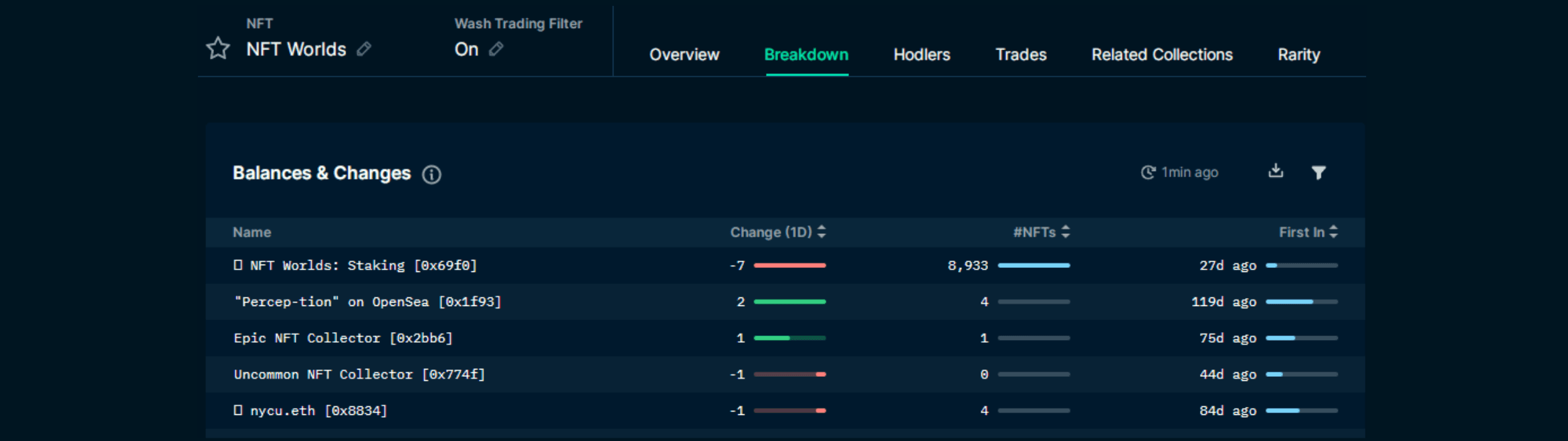 Table 2: NFT Worlds staking (Data: Nansen.ai)
