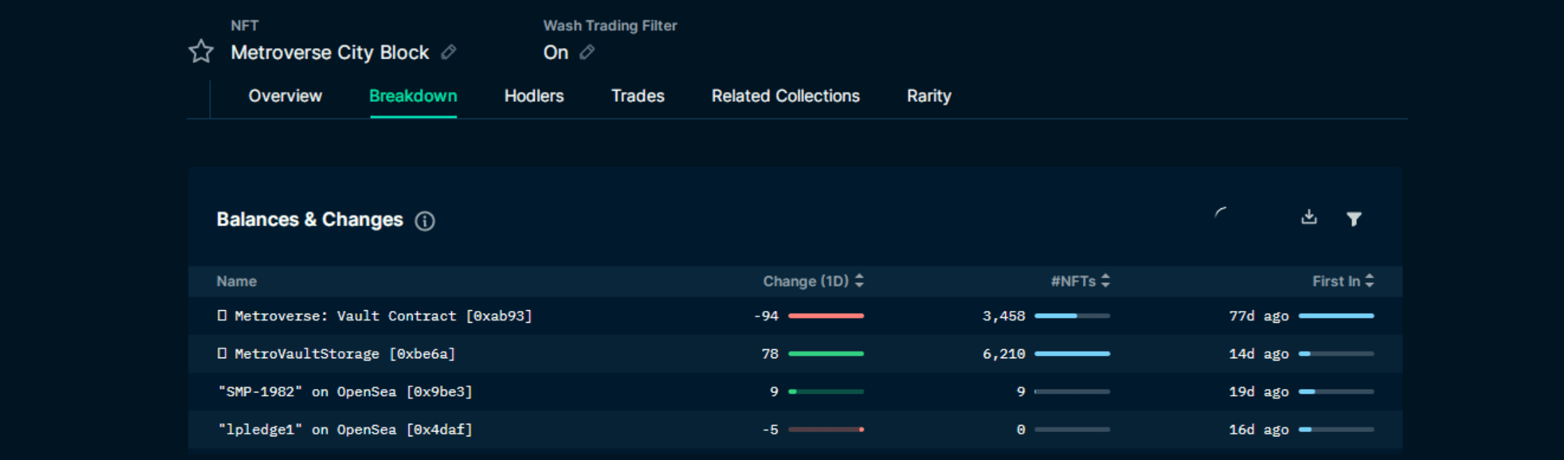 Table 3: Metroverse staking (Data: Nansen.ai)