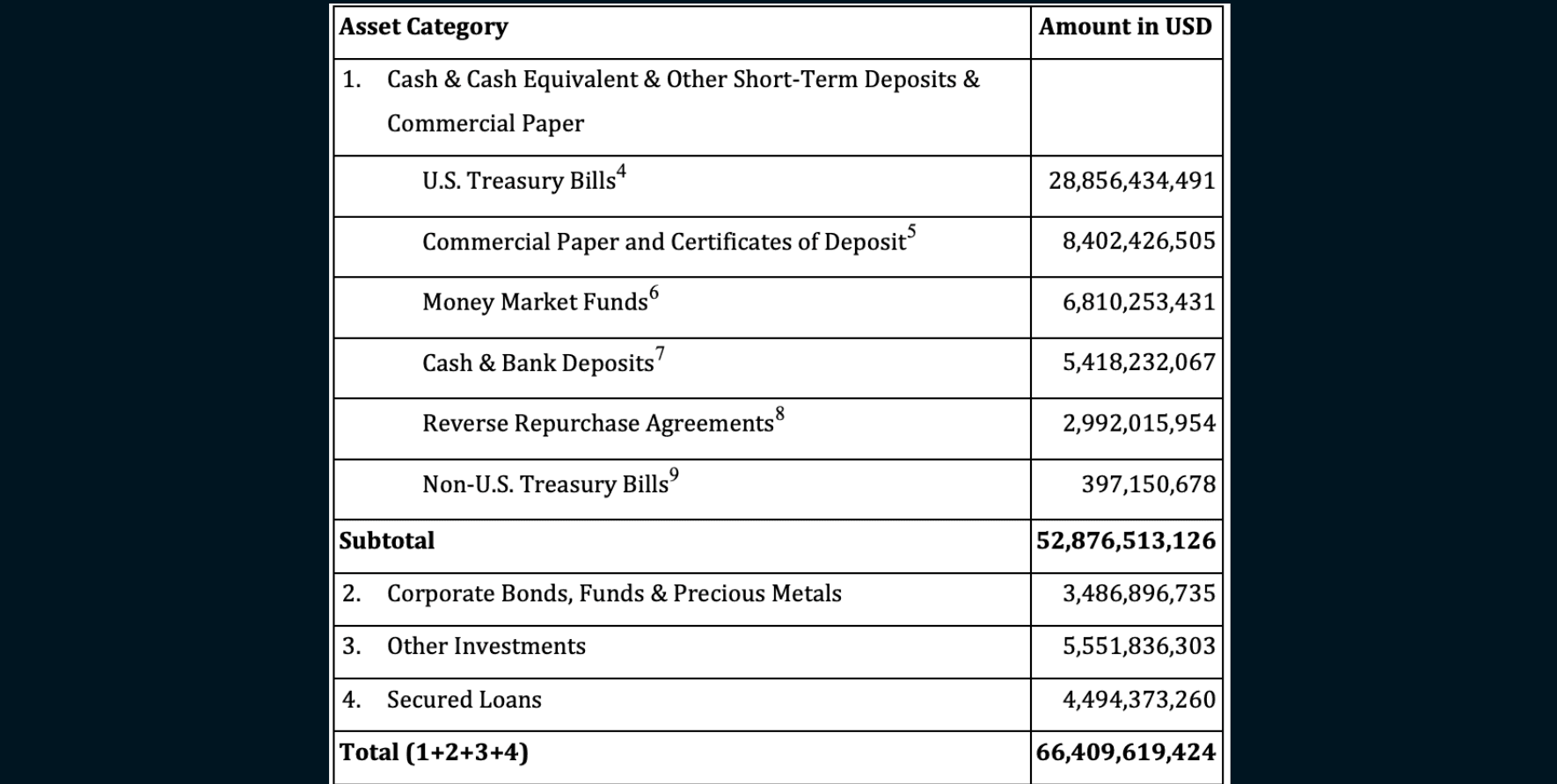 Tether (Non-US T-Bills of average maturity < 90d)