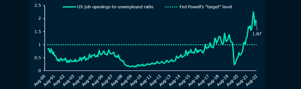 Ratio of total US JOLT job openings to total US unemployed