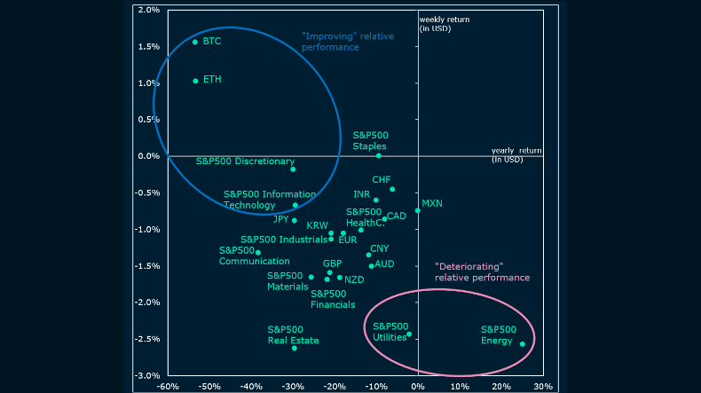 Weekly (x-axis) and yearly (y-axis) % change of BTC, ETH, S&P 500 sectors, and components of BBDXY dollar basket (in USD)