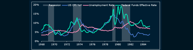 US headline CPI vs unemployment rate vs Fed Funds effective rate during the 1960s-1980s high-inflation period