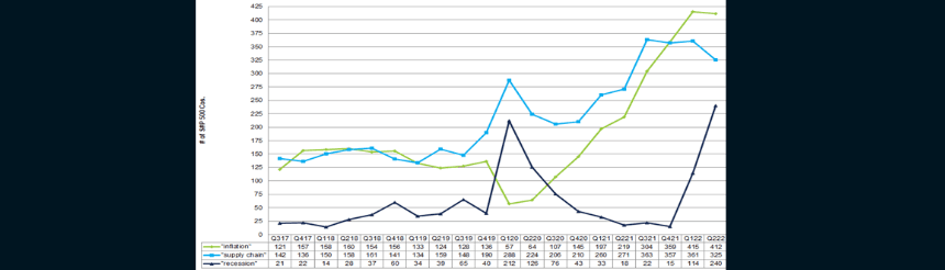 Number of S&P 500 companies quoting inflation, supply chain, recession on Earnings calls