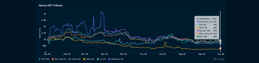 Nansen NFT Indexes YTD performance