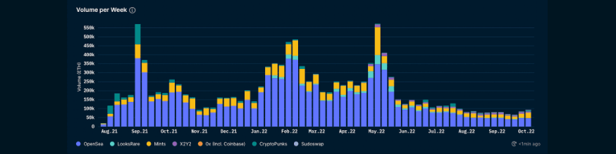 NFT Transaction Volume on Ethereum (ETH)