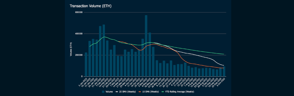 NFT Transaction Volume (ETH) and its YTD Weekly Moving Average, 20-Week SMA, 10-Week SMA.