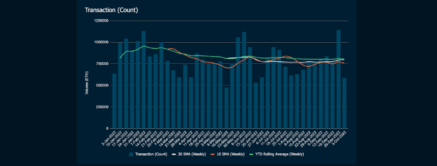 NFT Transaction (Count) and its YTD Weekly Moving Average, 20-Week SMA, 10-Week SMA.