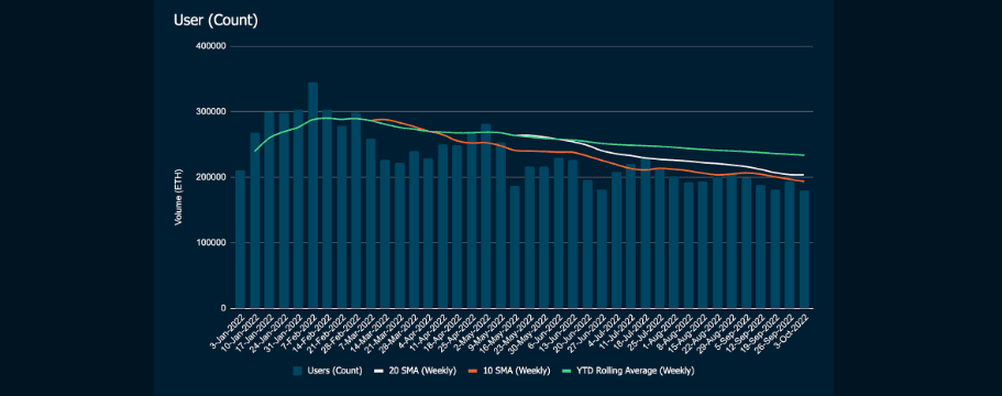 NFT User (Count) and its YTD Weekly Moving Average, 20-Week SMA, 10-Week SMA.