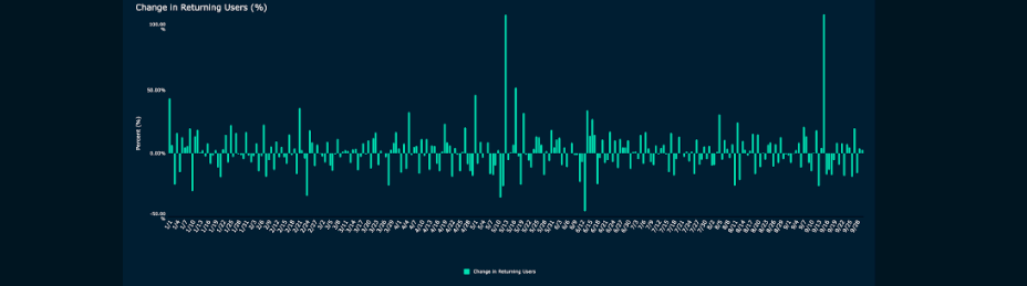 Change in Returning Users As A Percentage (%)