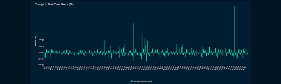 Change in First-Time Users As A Percentage (%)