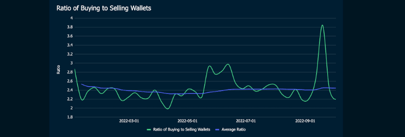 Ratio of Buying to Selling Wallets