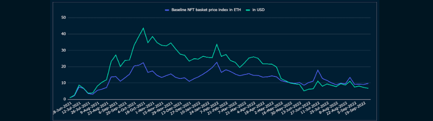 Baseline NFT basket price index
