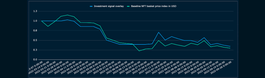Baseline NFT basket price index without or overlay of investment signal  (“out-of-sample” from January to September 2022). Signal threshold 0%