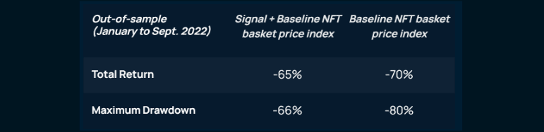 Baseline NFT basket price index without or overlay of investment signal  (“out-of-sample” from January to September 2022): Risk and Return. Threshold 0%