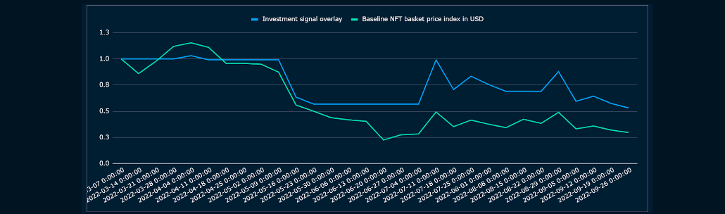 Baseline NFT basket price index without or overlay of investment signal  (“out-of-sample” from January to September 2022). Signal threshold 5%