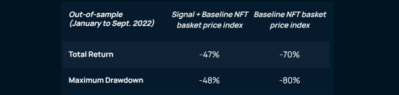 Baseline NFT basket price index without or overlay of investment signal  (“out-of-sample” from January to September 2022): Risk and Return. Threshold 5%