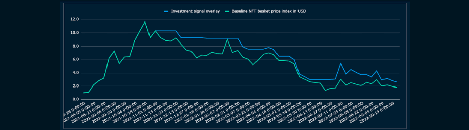 Baseline NFT basket price index without or overlay of investment signal  (“whole sample” from July 2021 to September 2022). Threshold 0%