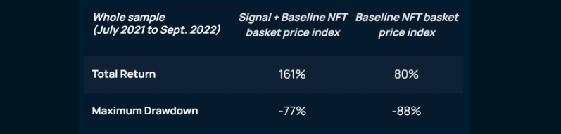 Baseline NFT basket price index without or overlay of investment signal  (“whole sample” from July 2021 to September 2022): Risk and Return. Threshold 0%