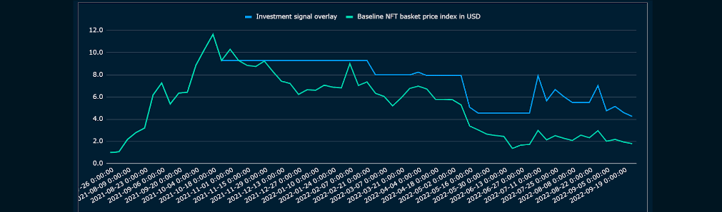 Baseline NFT basket price index without or overlay of investment signal  (“whole sample” from July 2021 to September 2022). Threshold 5%