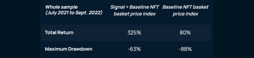Baseline NFT basket price index without or overlay of investment signal  (“whole sample” from July 2021 to September 2022): Risk and Return. Threshold 5%