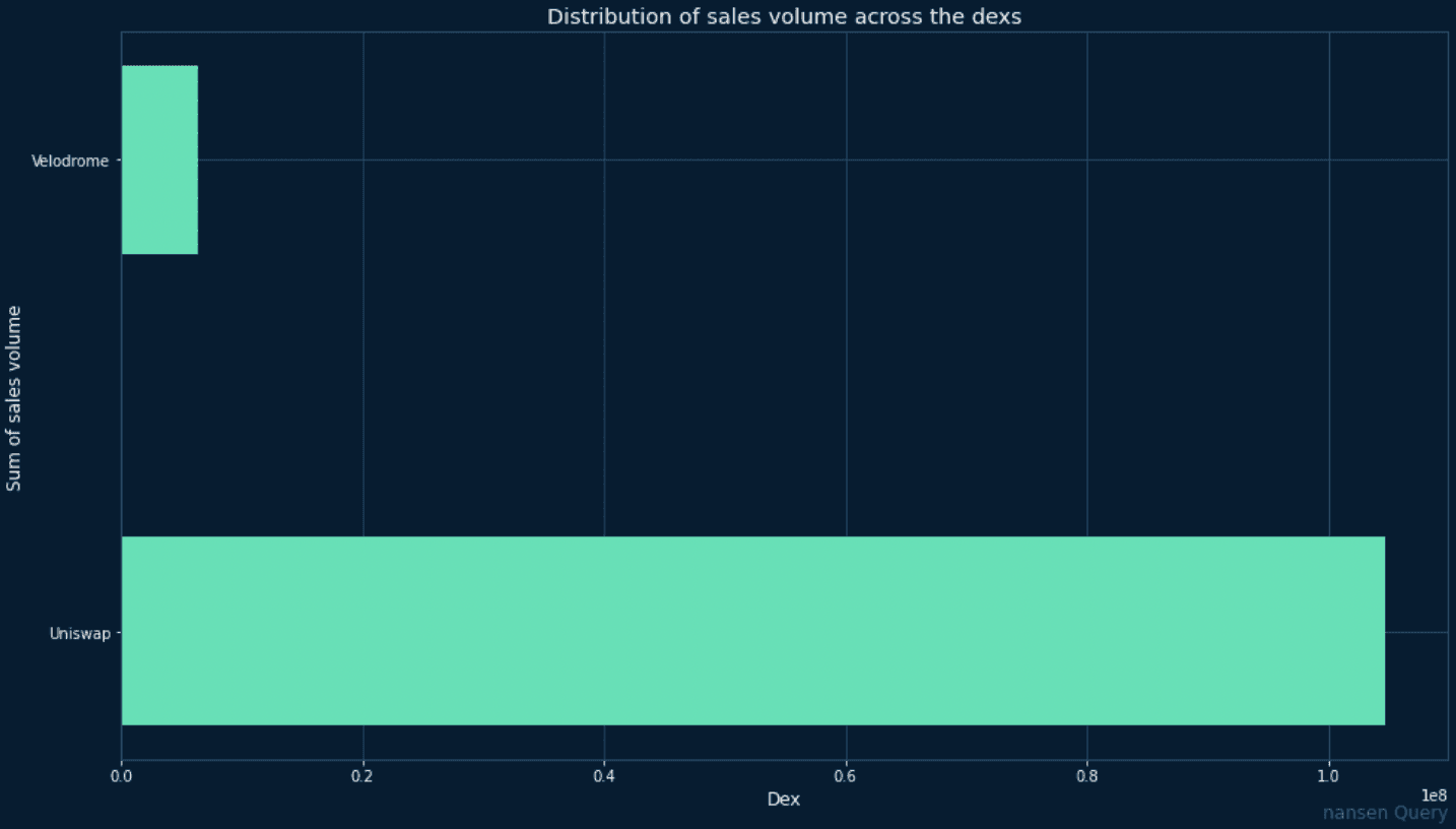 Data: Nansen Query as of 30/09/22.  Distribution of sales volume across the DEXs