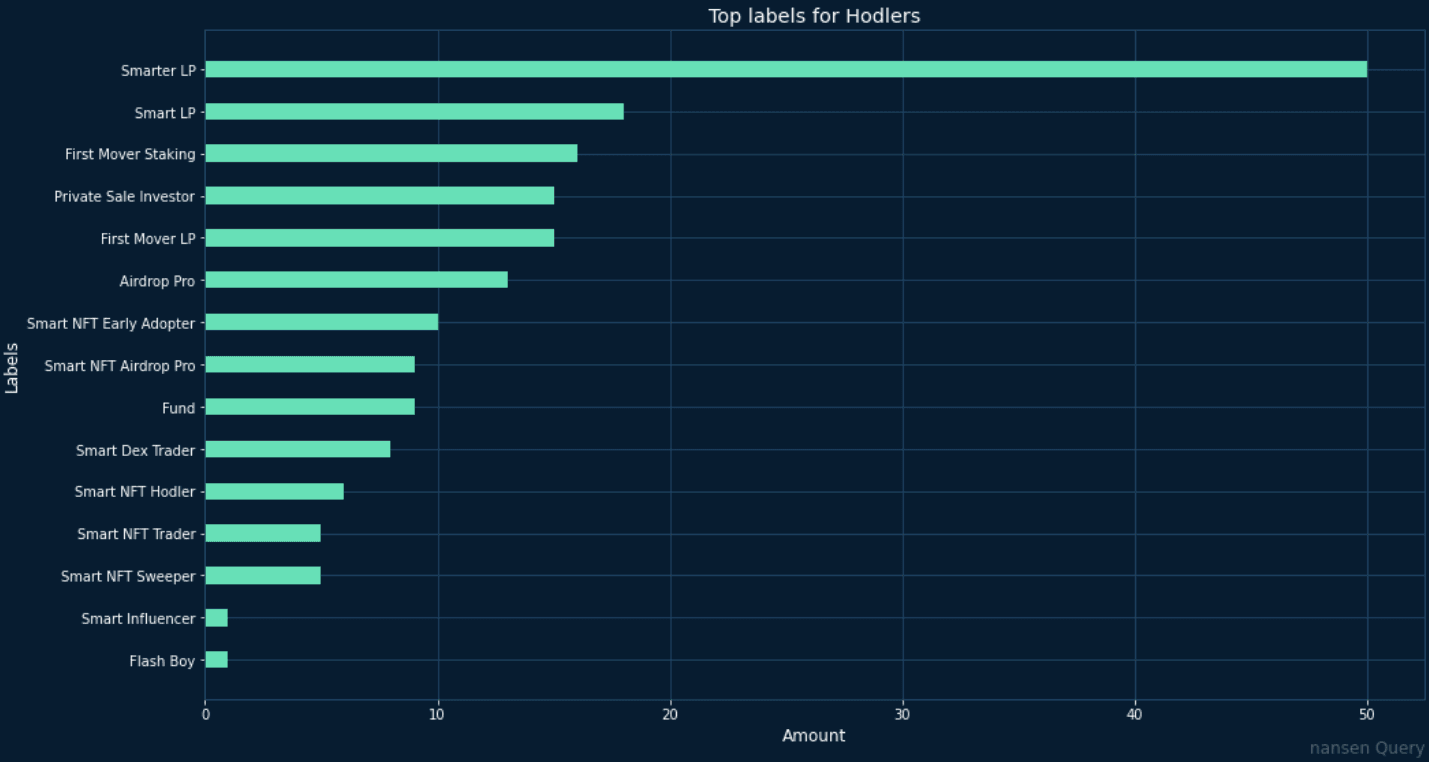 Data: Nansen Query as of 30/09/22. Top labels for hodlers
