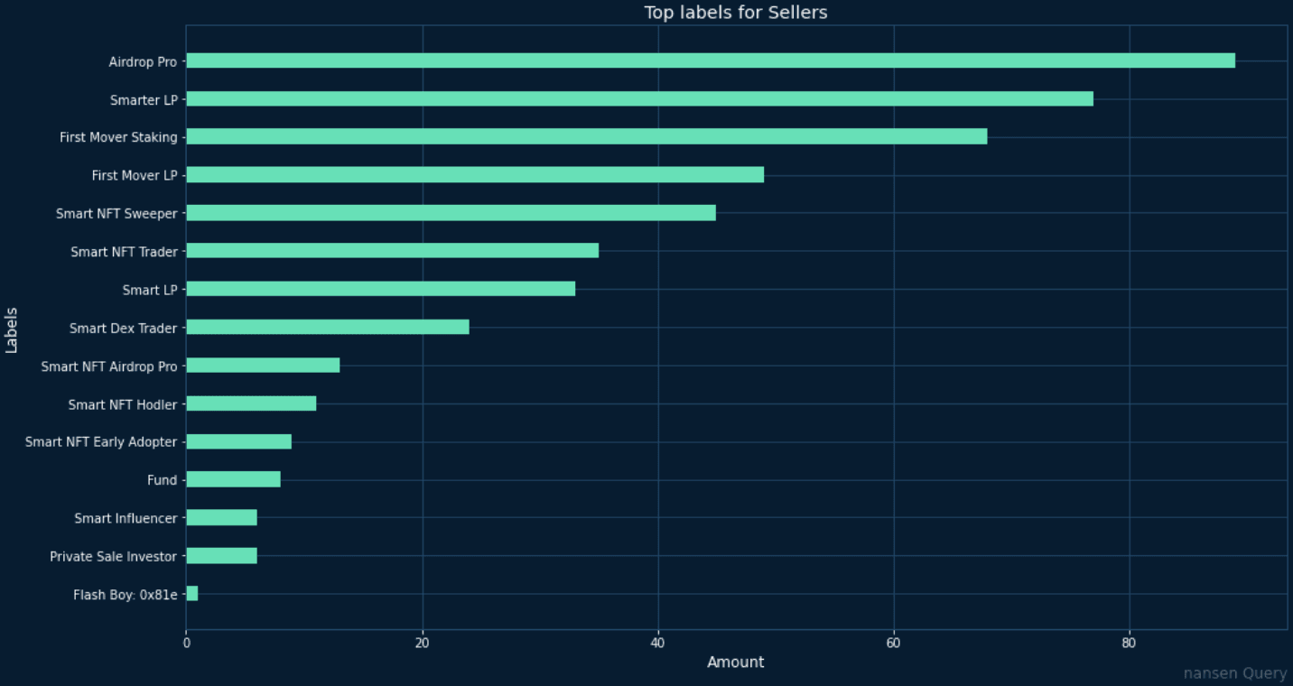 Data: Nansen Query as of 30/09/22.  Top labels for sellers