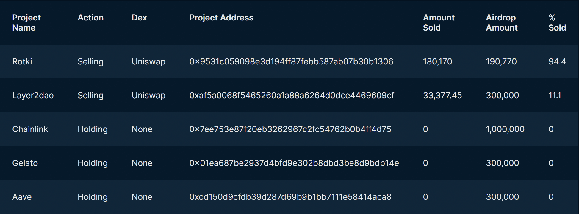 Data: Nansen Query as of 30/09/22.  Projects that sold vs the ones holding on to their airdrops
