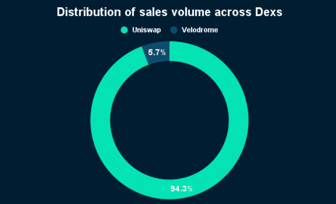 Data: Nansen Query as of 30/09/22.  Distribution of sales volume across the Dexs as a percentage
