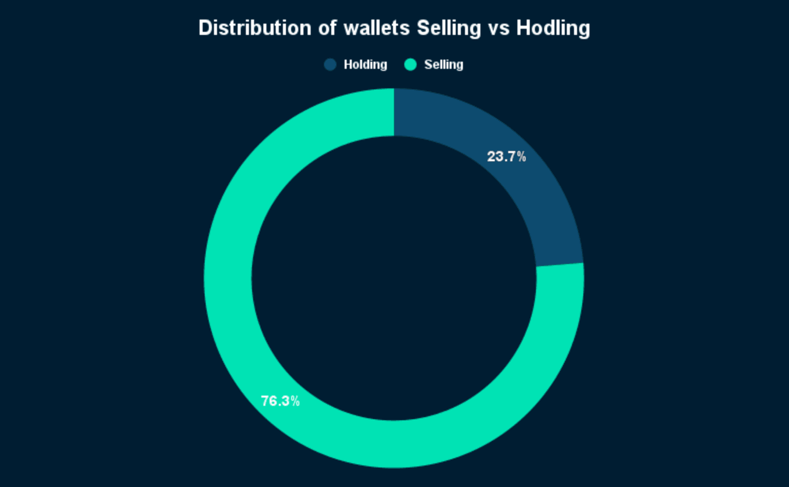 Data: Nansen Query as of 30/09/22.  Distribution of wallets selling vs hodling