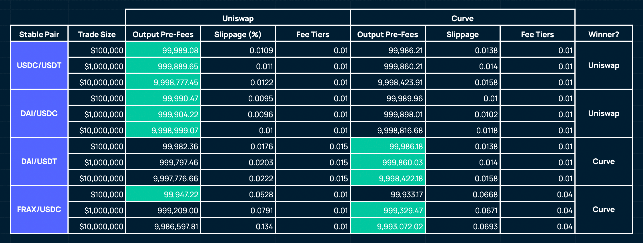 Uniswap/Curve (as of 25 Oct, 2022)