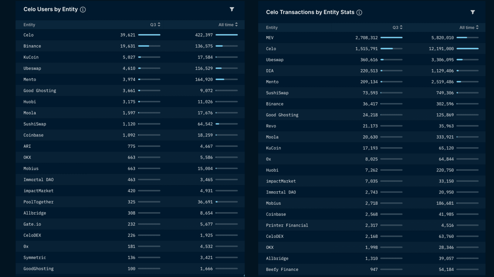 Top Entities by Users and Transactions (excluding entities with “Unknown” labels)