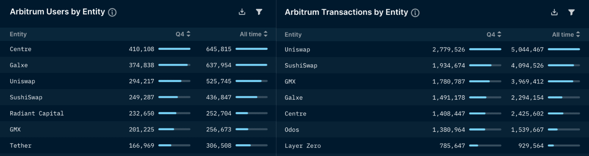 Top Entities by Users and Transactions (excluding entities with “Unknown” labels)