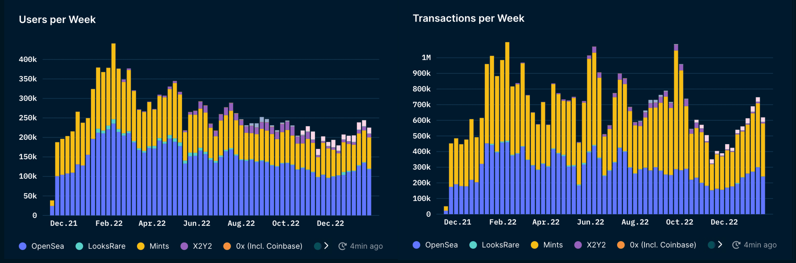 Nansen NFT Trends & Indexes (as of 26 Jan 2023)