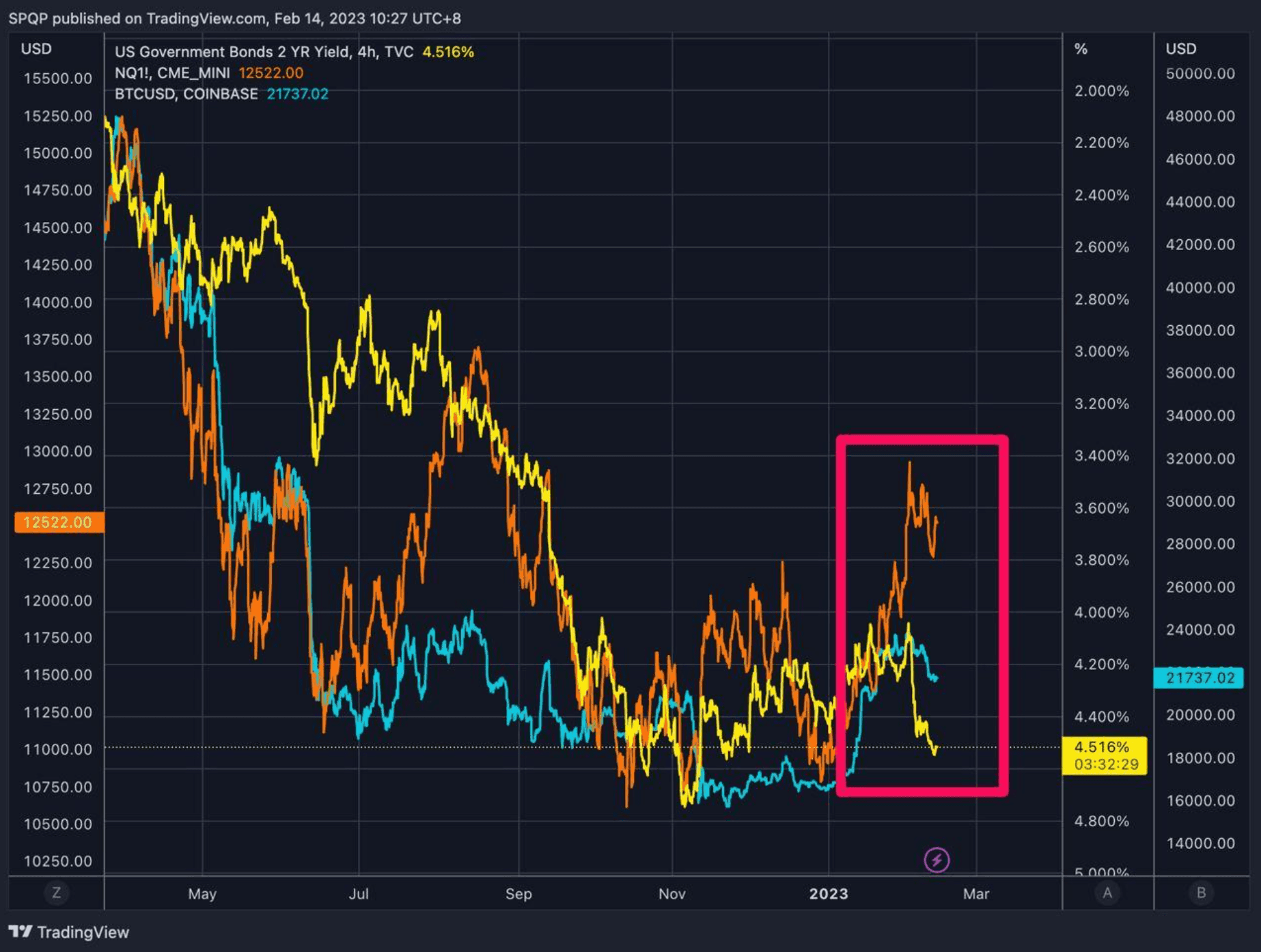 Chart 1: BTC / USD (Blue) vs. E-Mini NASDAQ-100 CME Group (Orange) vs. US Govt Bonds 2-year (Yellow)