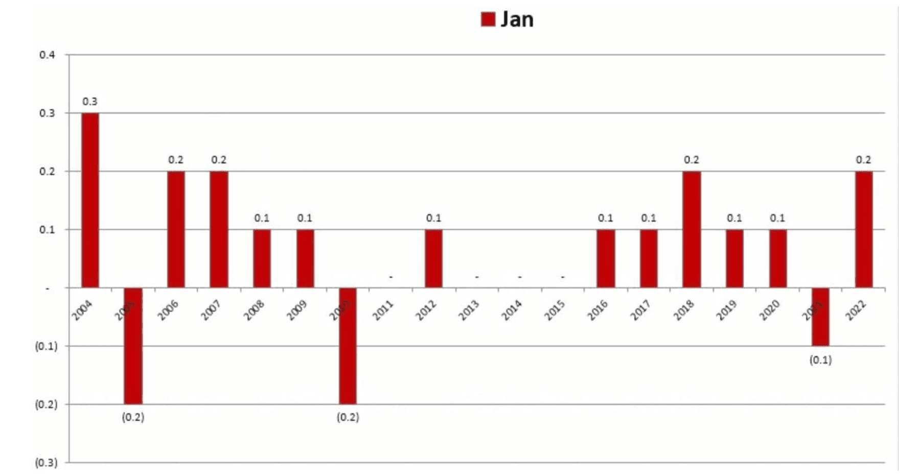 Chart 3: January CPI Seasonality