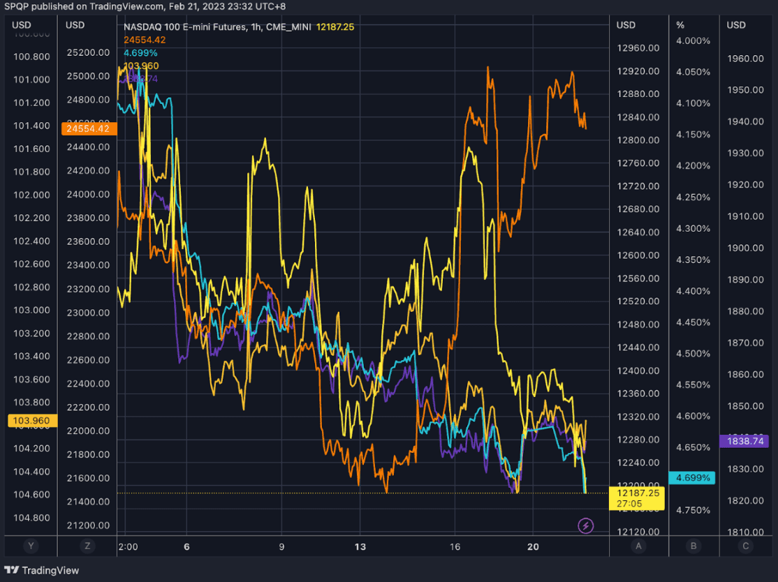 BTC (dark orange), Nasdaq (yellow), Gold (purple), USD (orange: inverted), 2-year yields (blue: inverted)