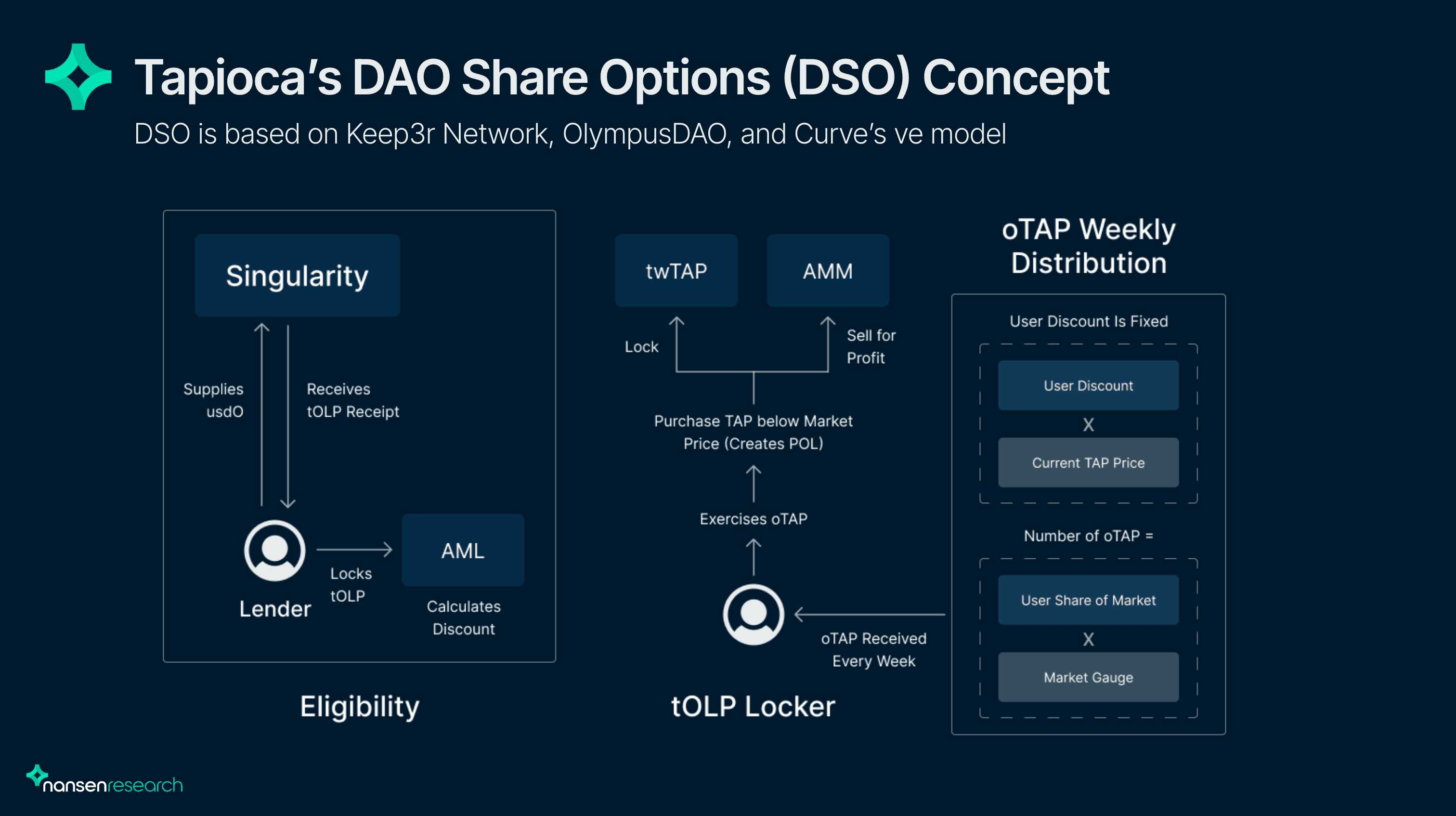 TapiocaDAO Docs