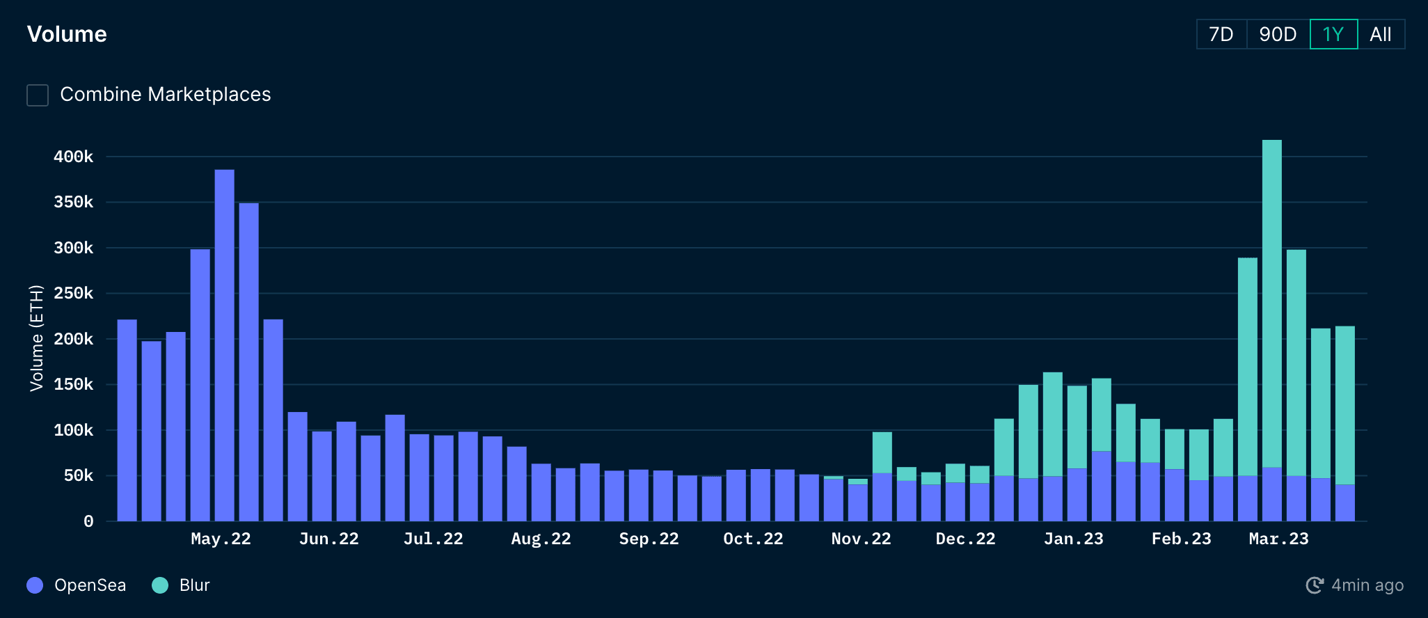 Nansen - NFT Trends and Indexes (as of 27 March 2023)