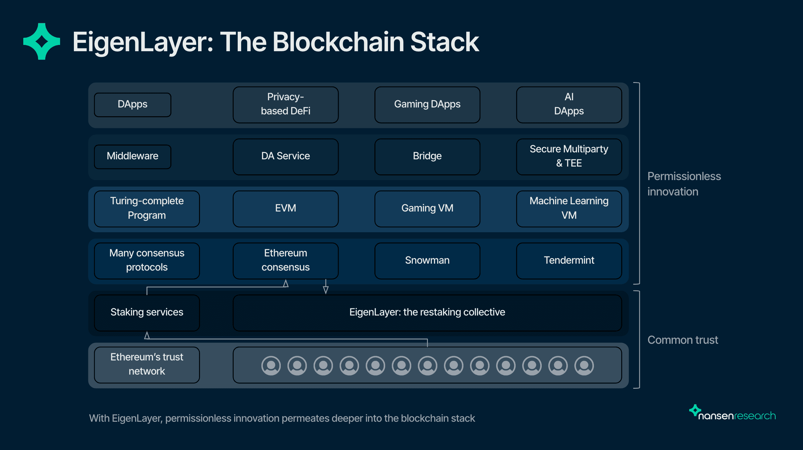 EigenLayer Whitepaper