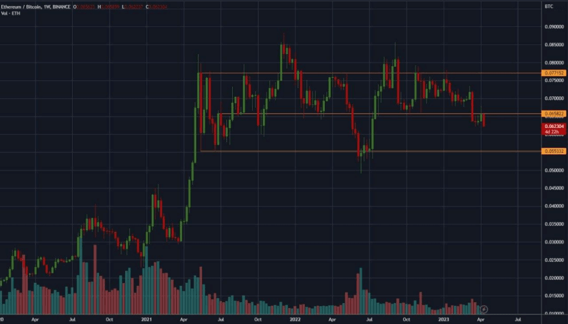 Chart 1: ETH / BTC