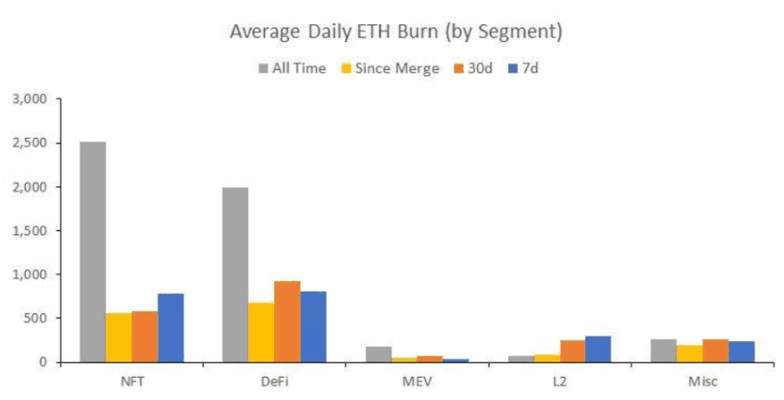 Chart 2: Average Daily ETH Burn (by segment) – QCP Capital